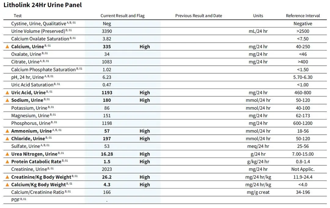 My Litholink results and what to change in my diet — photo 1